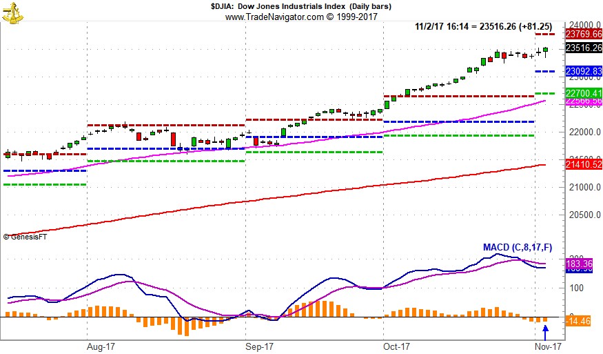 [DJIA Daily Bar Chart & MACD “Buy” Indicator]