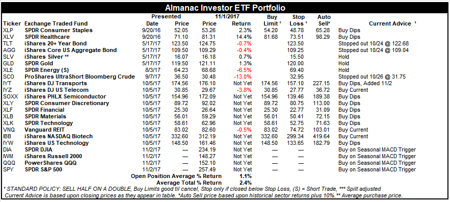 [Almanac Investor ETF Portfolio – November 1, 2017 Closes]