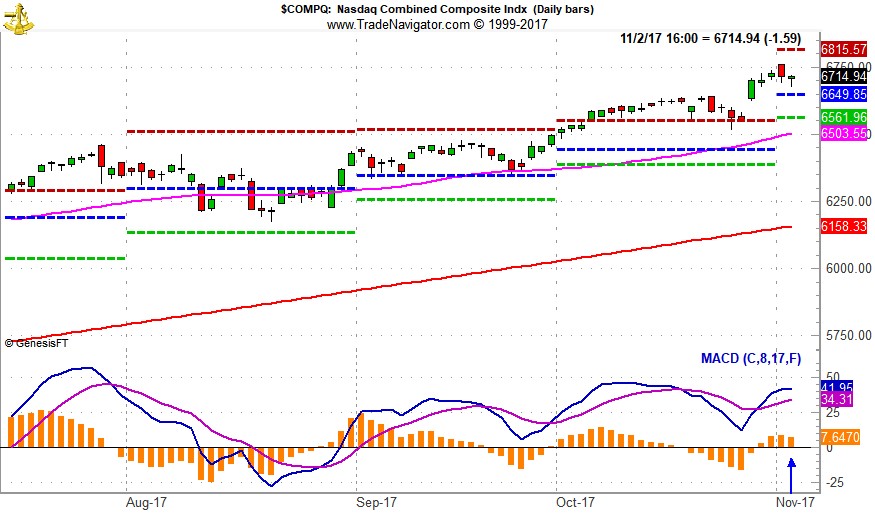 [NASDAQ Daily Bar Chart & MACD “Buy” Indicator]