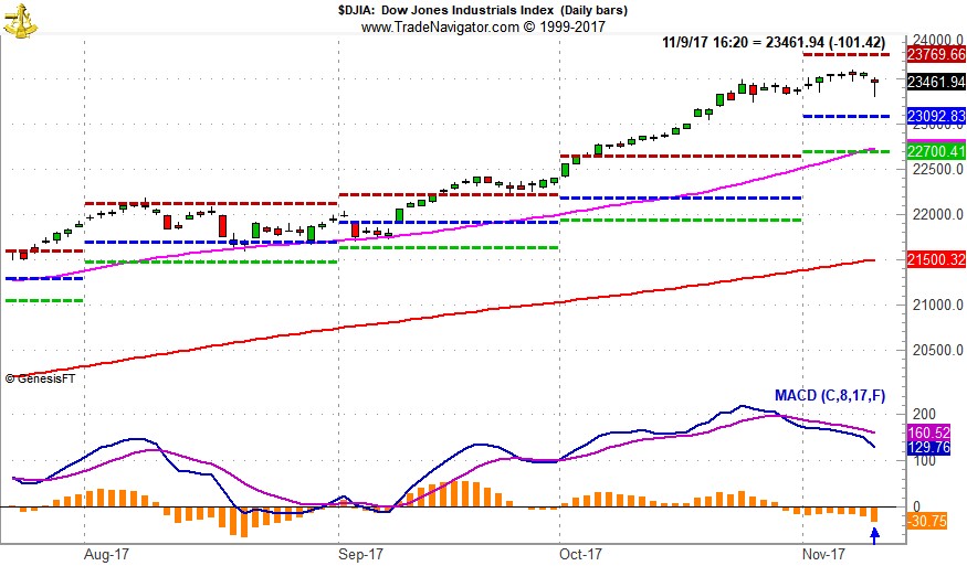 [DJIA Daily Bar Chart & MACD “Buy” Indicator]