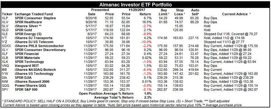[Almanac Investor ETF Portfolio – November 29, 2017 Closes]