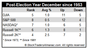 [Post-Election Year December Performance Table]