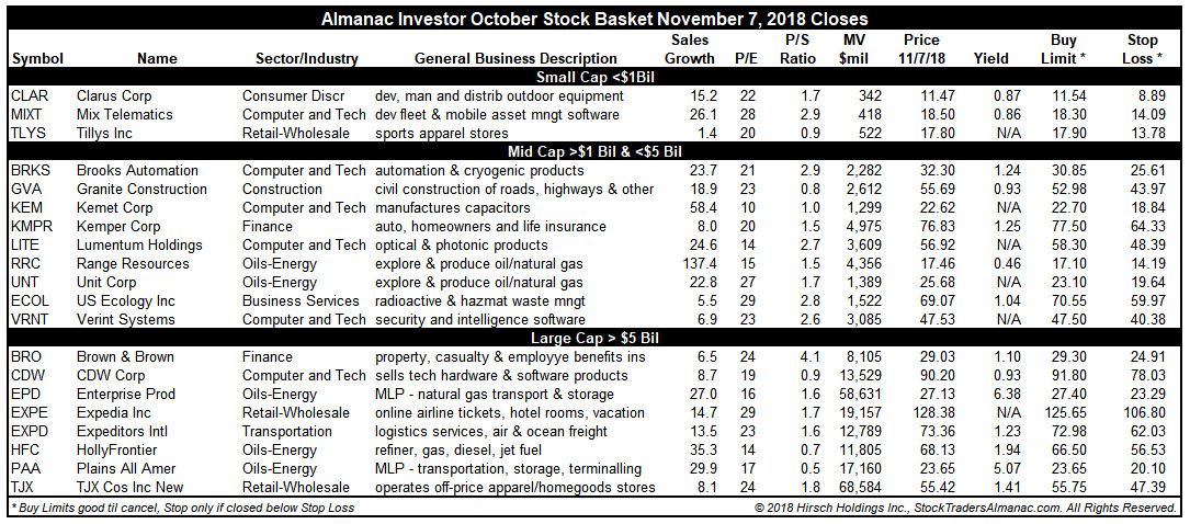 [Almanac Investor Stock Basket November 7, 2018 Closes]