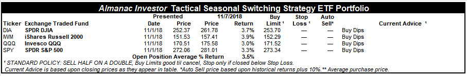 [Almanac Investor Tactical Seasonal Switching Strategy Portfolio – November 7, 2018 Closing prices]
