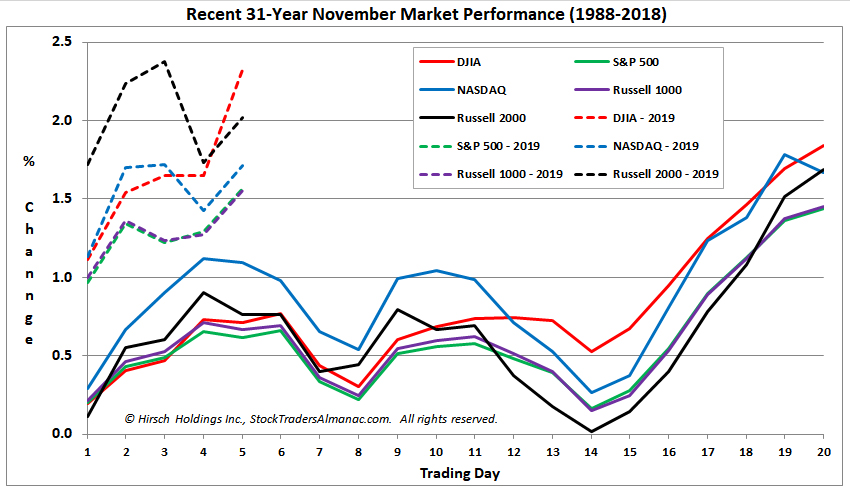 [31-year November Seasonal Pattern Chart]