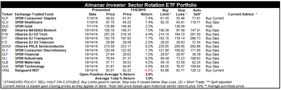 [Almanac Investor Sector Rotation ETF Portfolio – November 6, 2019 Closes]