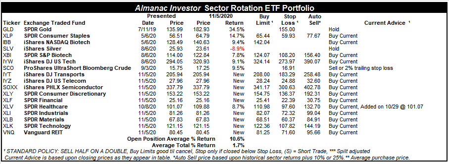 [Almanac Investor SR ETF Portfolio – November 5, 2020 Closes]
