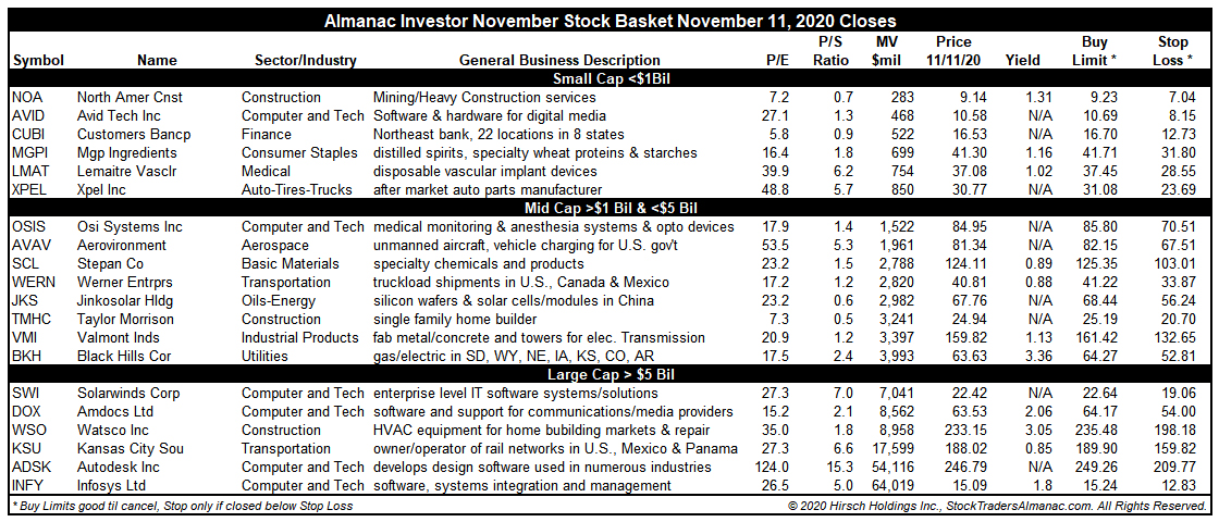 [Almanac Investor Stock Basket November 11, 2020 Closes]