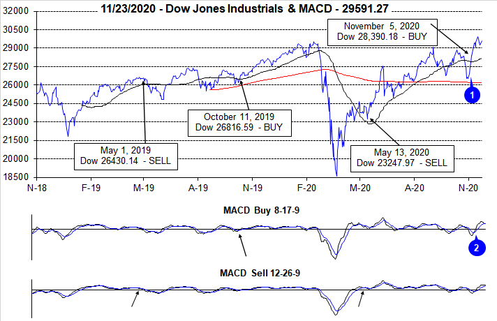 [DJIA MACD Chart]