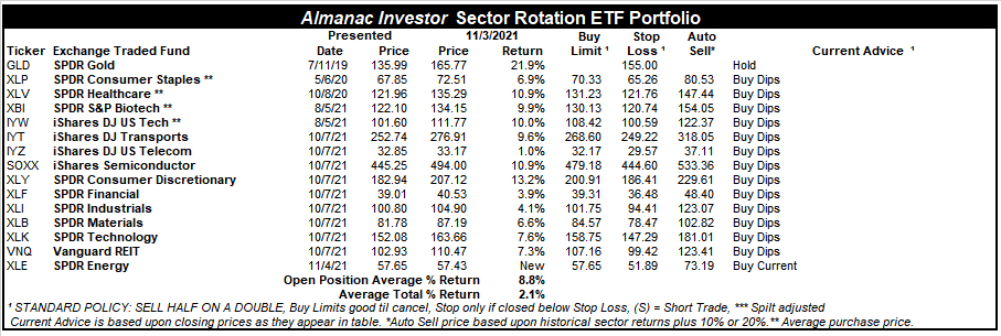 [Almanac Investor Sector Rotation ETF Portfolio – November 3, 2021 Closes]