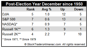 [Post-Election Year December Performance Table]
