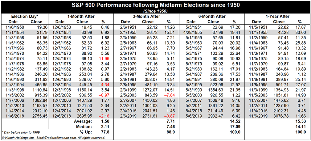 [S&P 500 Performance Table]