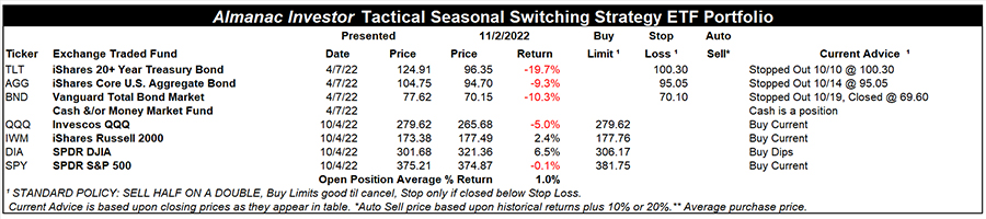 [Almanac Investor Tactical Seasonal Switching Strategy ETF Portfolio – November 2, 2022 Closes]