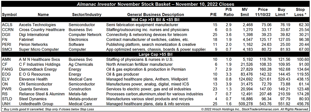 [Almanac Investor Stock Basket November 10, 2022 Closes]