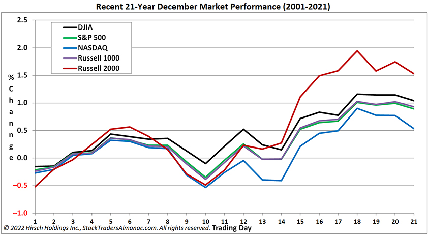 [December Seasonal Pattern Chart]