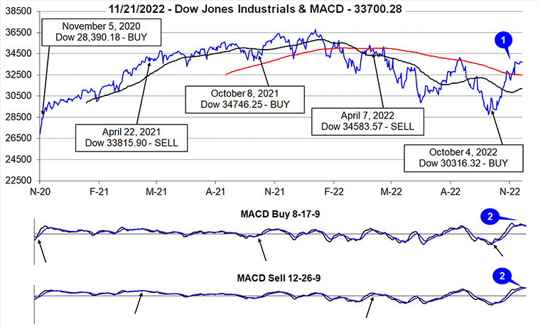 Dow Jones Industrials & MACD Chart