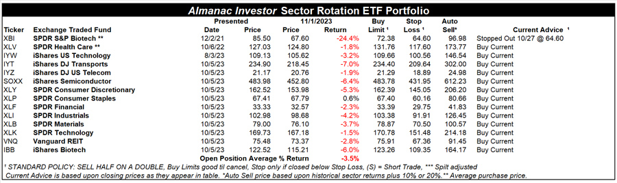 [Almanac Investor Sector Rotation ETF Portfolio – November 1, 2023 Closes]