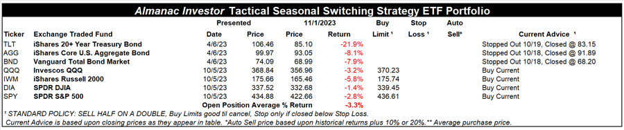 [Almanac Investor Tactical Seasonal Switching Strategy ETF Portfolio – November 1, 2023 Closes]