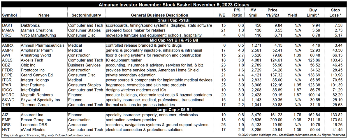 [Almanac Investor Stock Basket November 9, 2023 Closes]