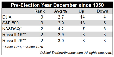 [Pre-Election Year December Performance Table]
