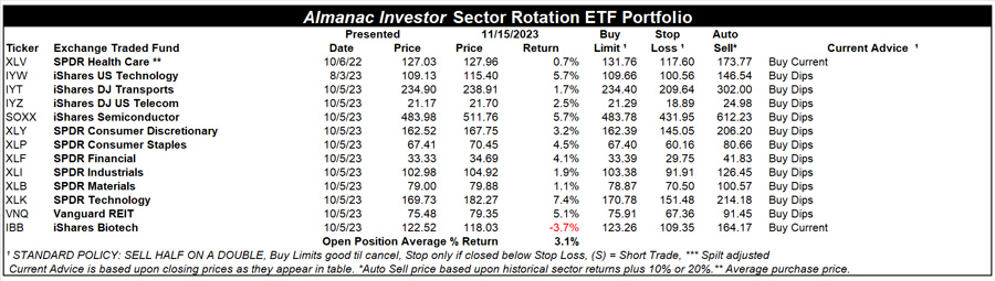 [Sector Rotation ETF Portfolio table]
