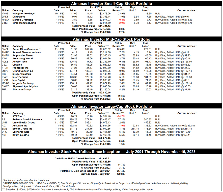 [Almanac Investor Stock Portfolio table]