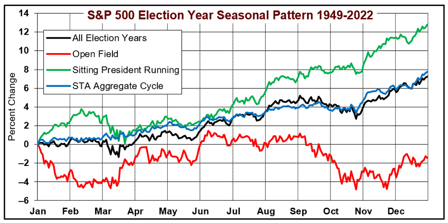 [Election Year Chart]