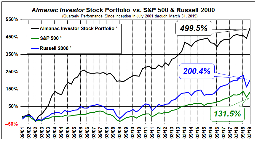 Almanac Investor Stock Portfolio Performance Chart