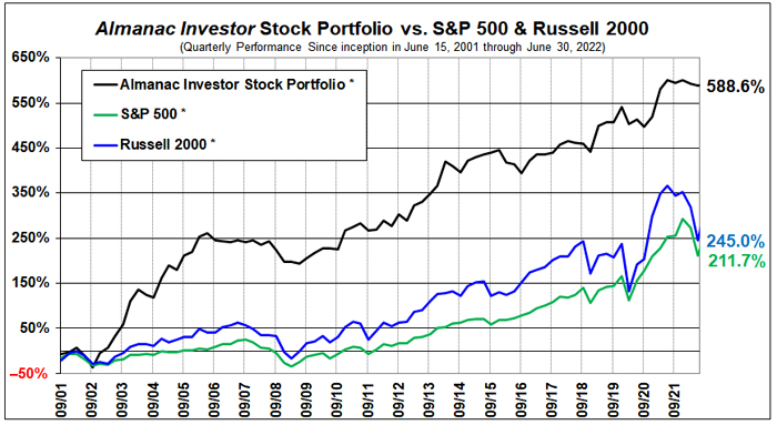 Almanac Investor Stock Portfolio Historical Performance Comparison Chart