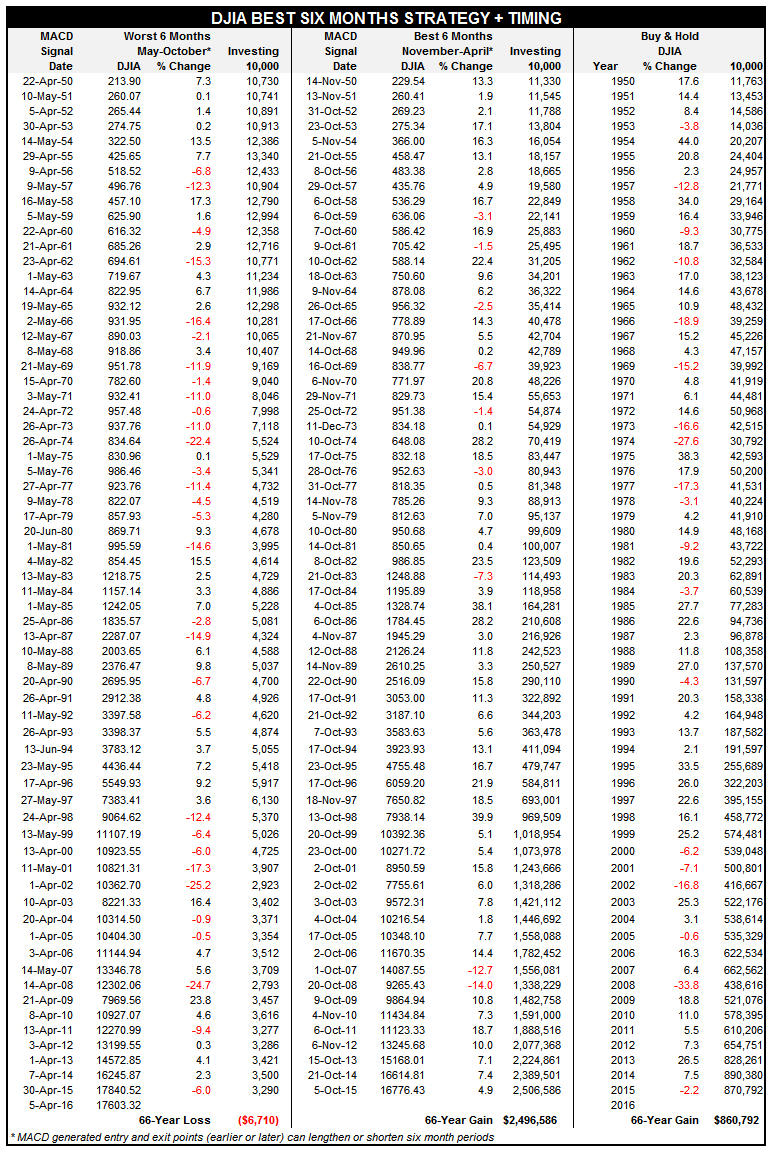 Tactical Seasonal Switching Stratgey Signals DJIA