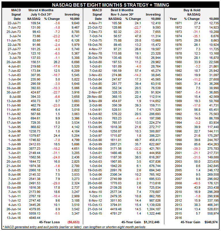 Tactical Seasonal Switching Stratgey Signals NASDAQ