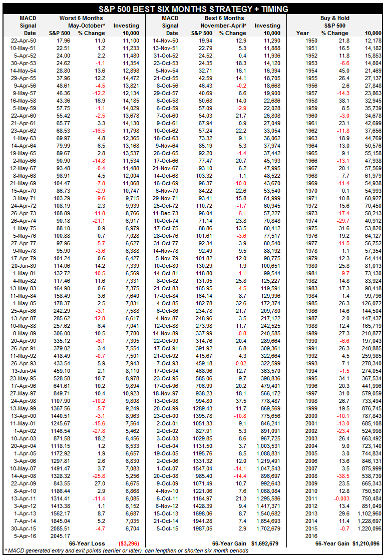 Tactical Seasonal Switching Stratgey Signals S&P 500