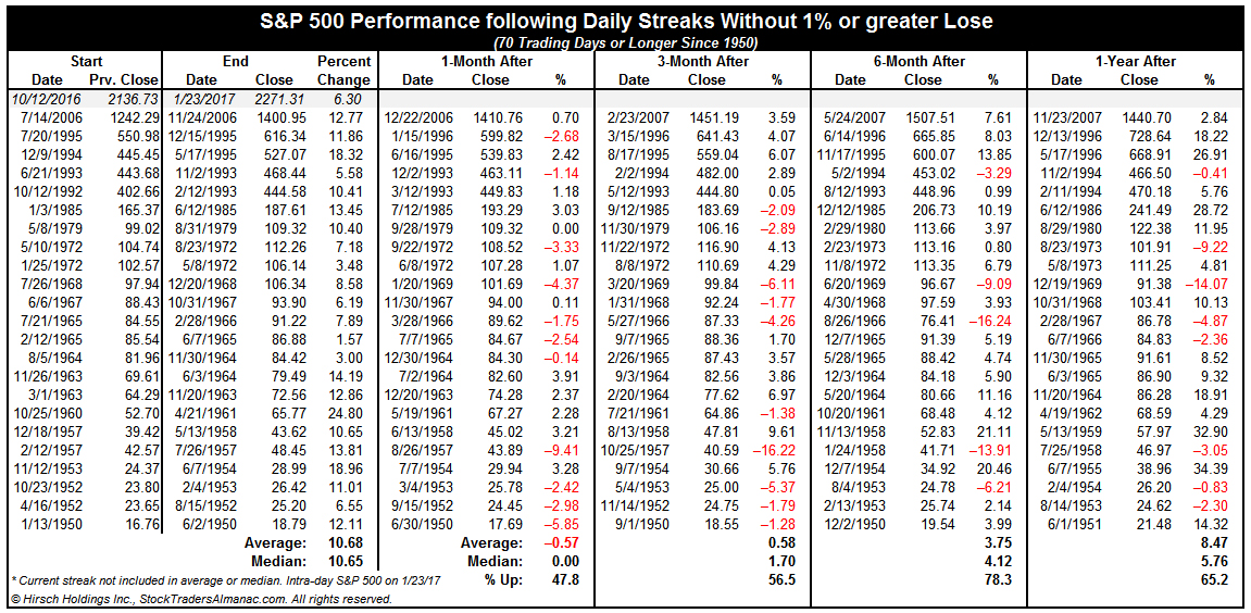 S&P 500 Streak without 1% or greater daily loss will end