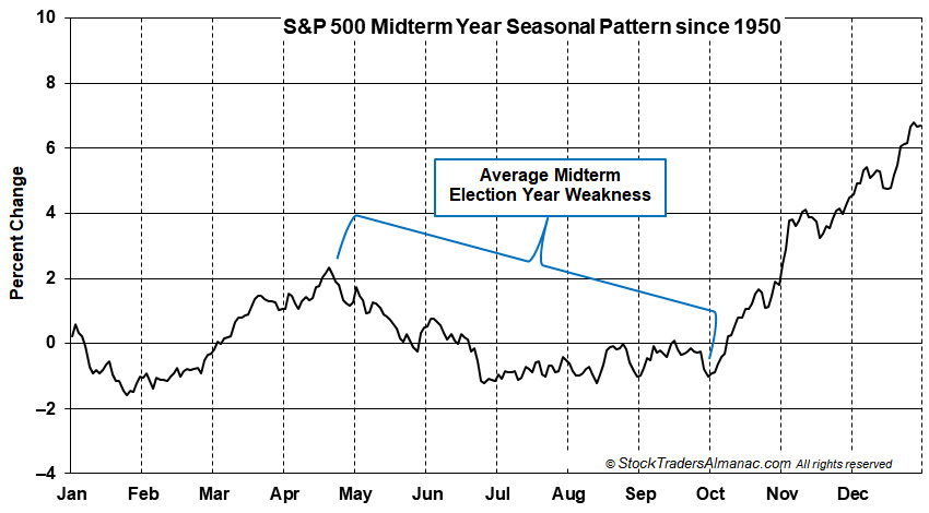 [S&P 500 Midterm Year Seasonal Pattern Chart]