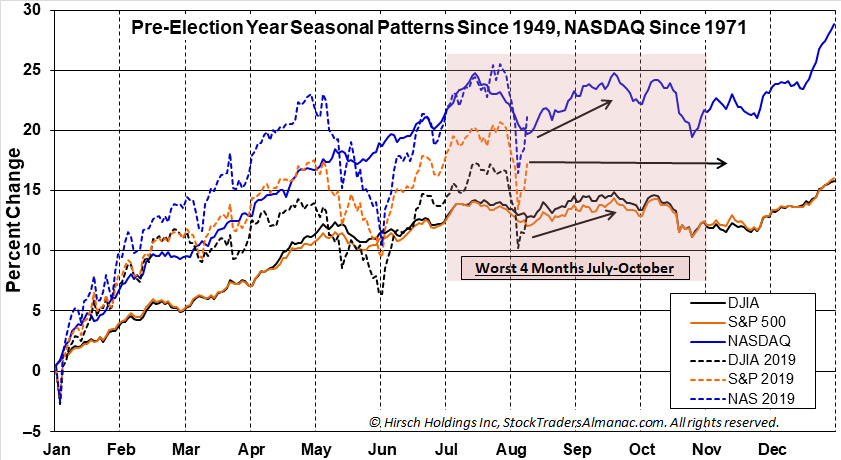 Seasonal Chart
