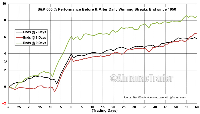 [Streak 30 days before/60 days after Chart]